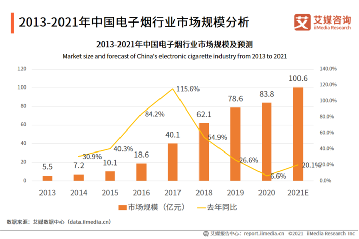 中国电子烟市场规模分析