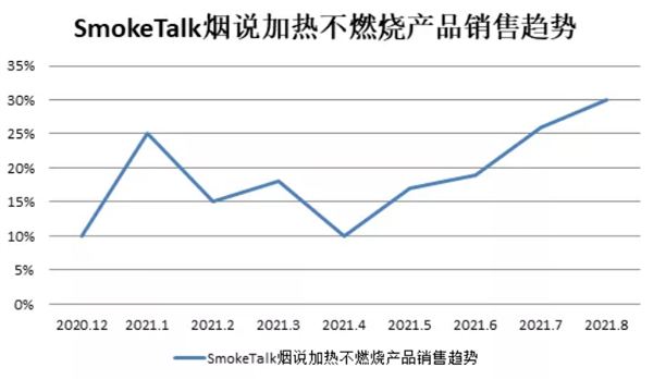 SmokeTalk烟说2021上半年加热不燃烧产品销售数据