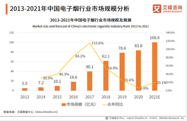艾媒咨询中国电子烟市场规模分析